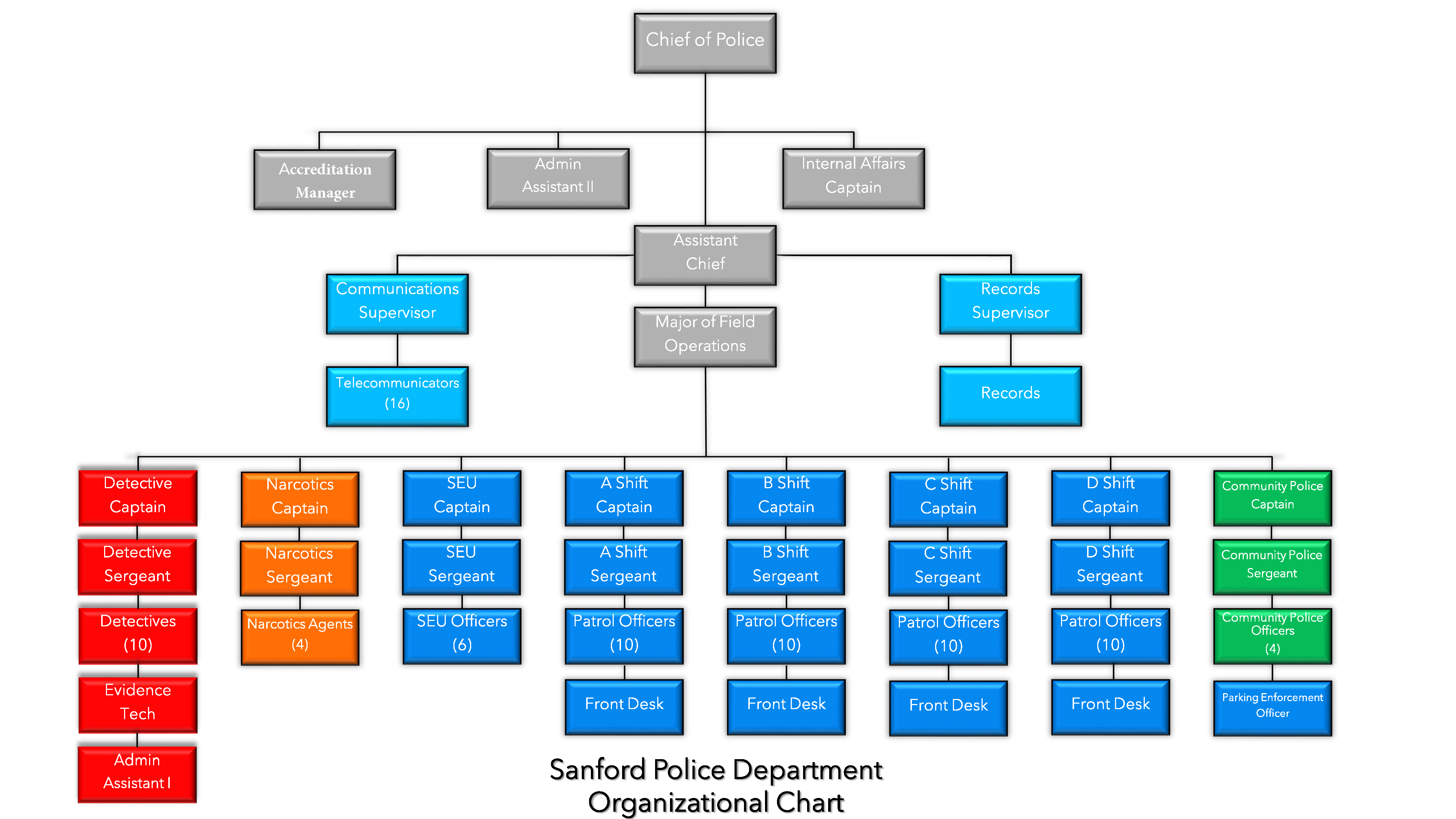 Sanford Police Department Organizational Chart Dec2025_202512091022422130(1)